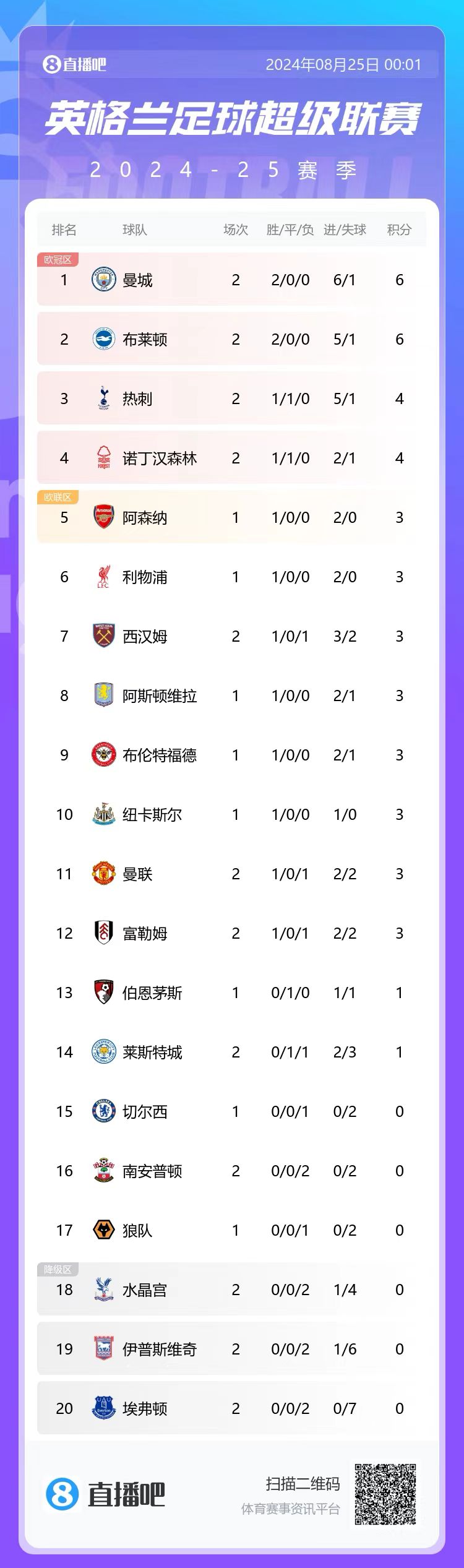 噩梦开局😨埃弗顿前两轮0分、净胜球-7、1红牌、排名垫底