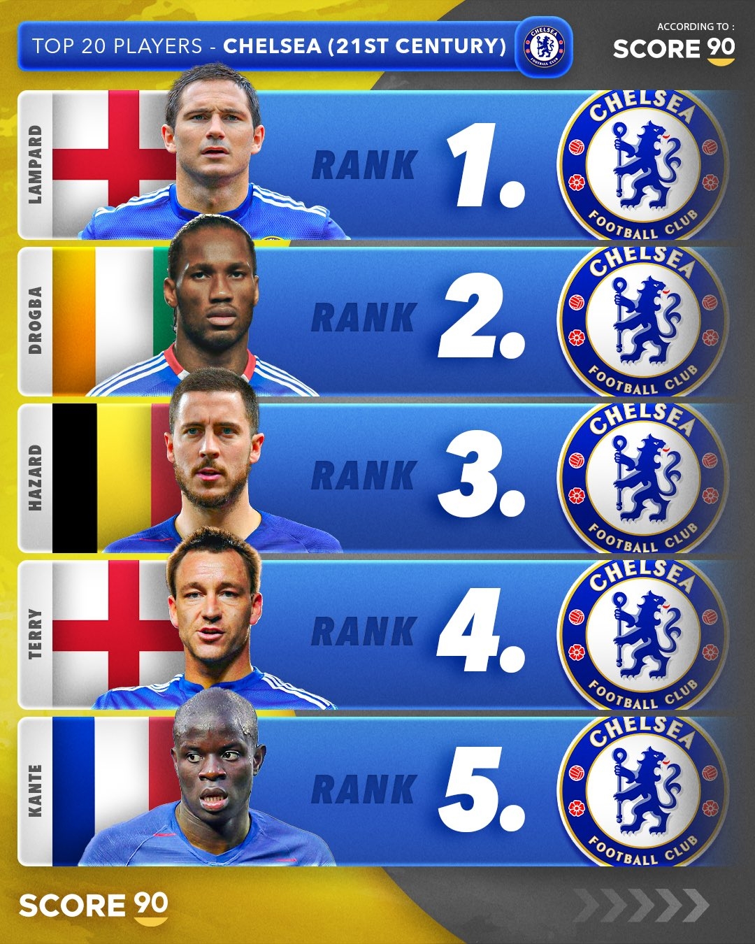 英媒评切尔西21世纪十大球星:兰帕德、德罗巴、阿扎尔前三