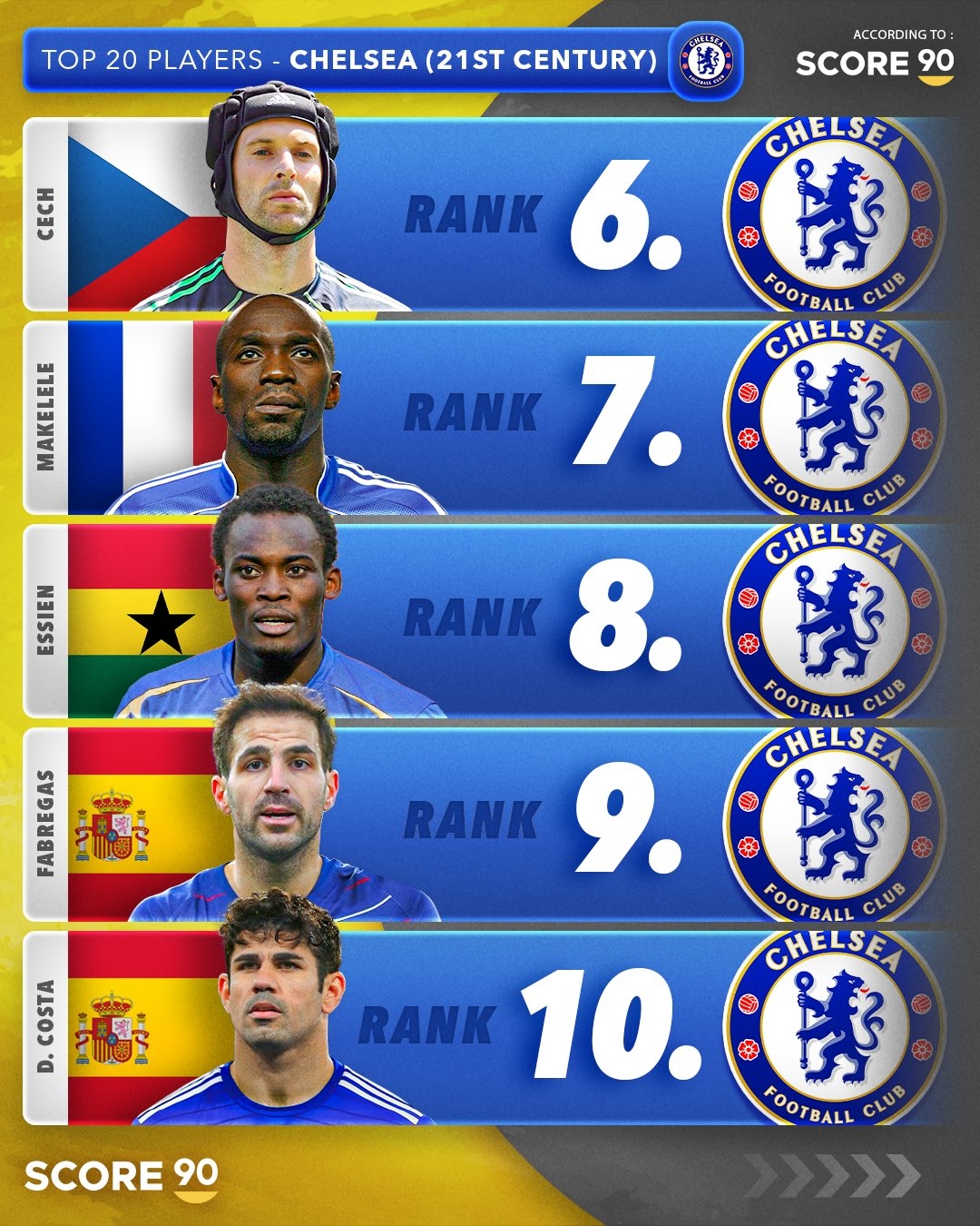 英媒评切尔西21世纪十大球星:兰帕德、德罗巴、阿扎尔前三