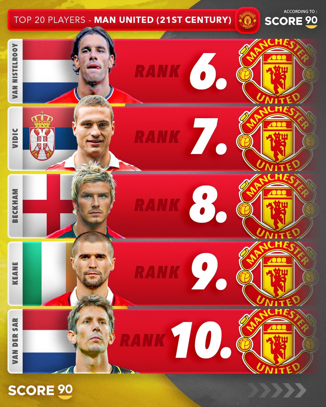 英媒评曼联21世纪十大球星:C罗、鲁尼前二 贝克汉姆第八