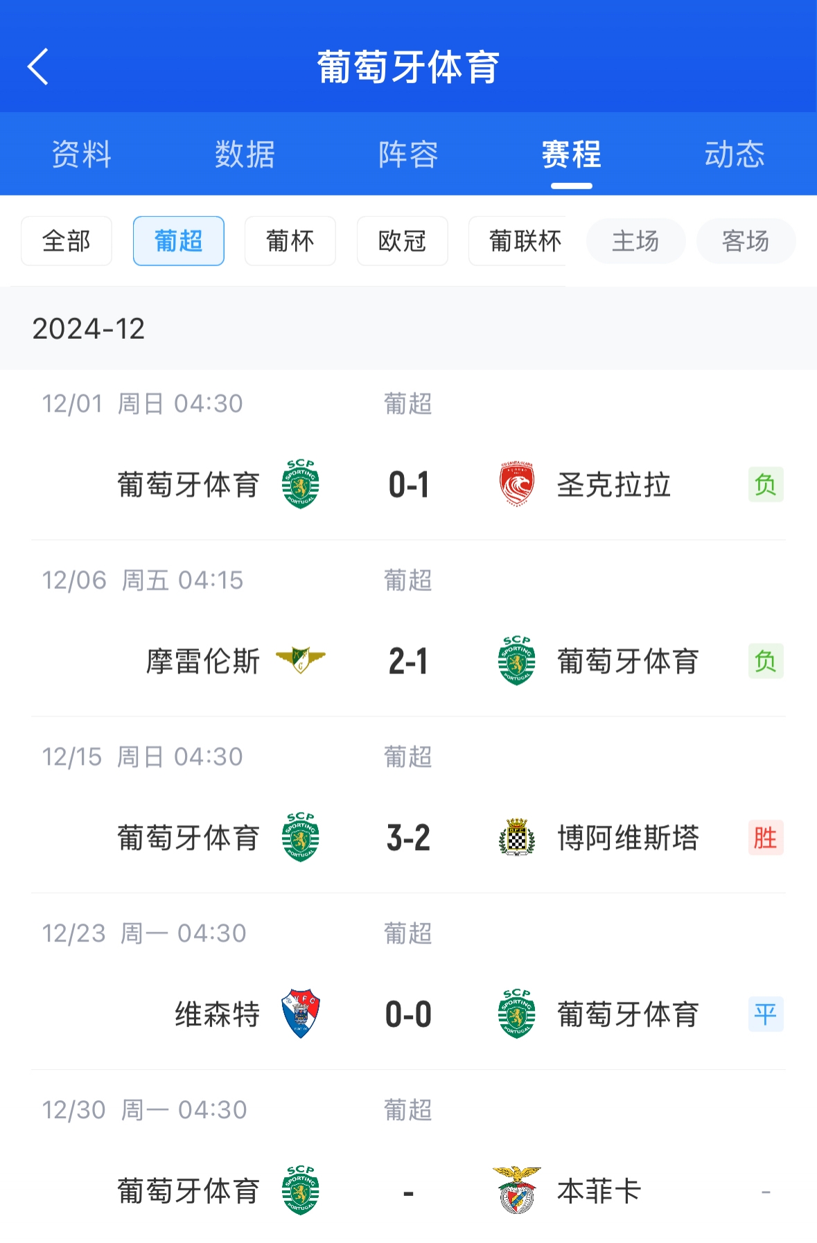 罗马诺:葡体决定解雇现任主帅佩雷拉,阿莫林离任后4轮2负