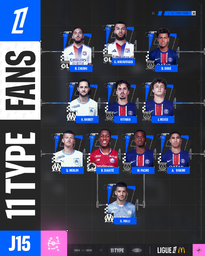 外网球迷票选法甲第15轮最佳11人：拉比奥、阿什拉夫、维蒂尼亚在列